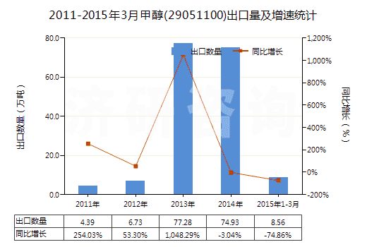 2011-2015年3月甲醇(29051100)出口量及增速統(tǒng)計(jì)